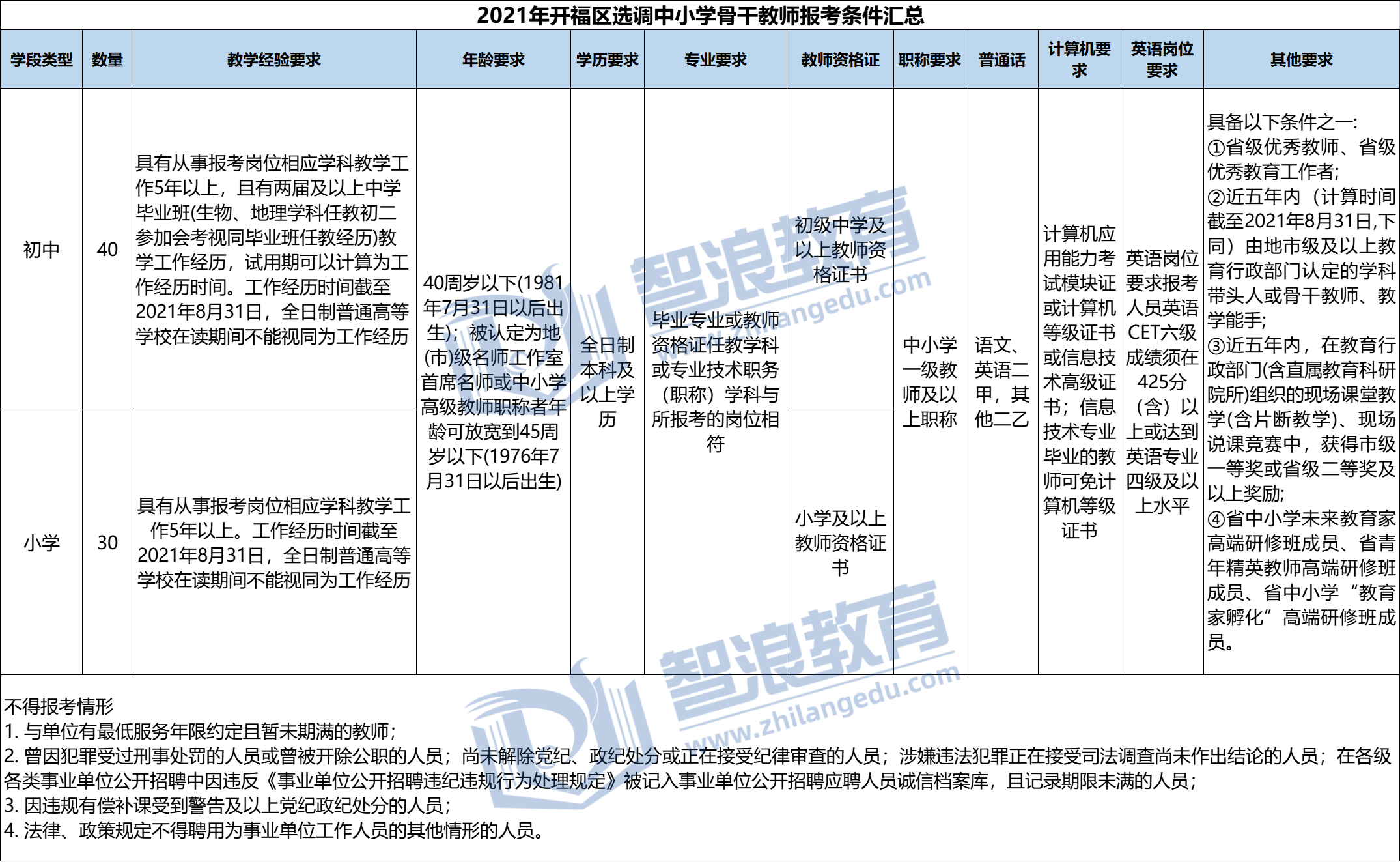 2021年开福区选调骨干教师报考条件汇总(图1)