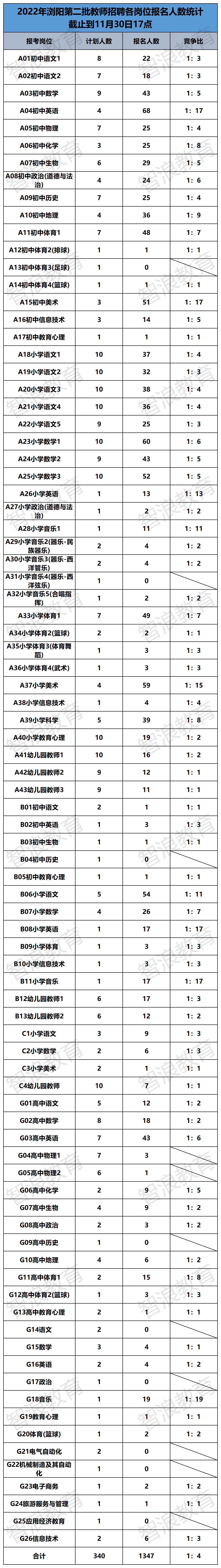 2022浏阳第二批报名数据11.30.png