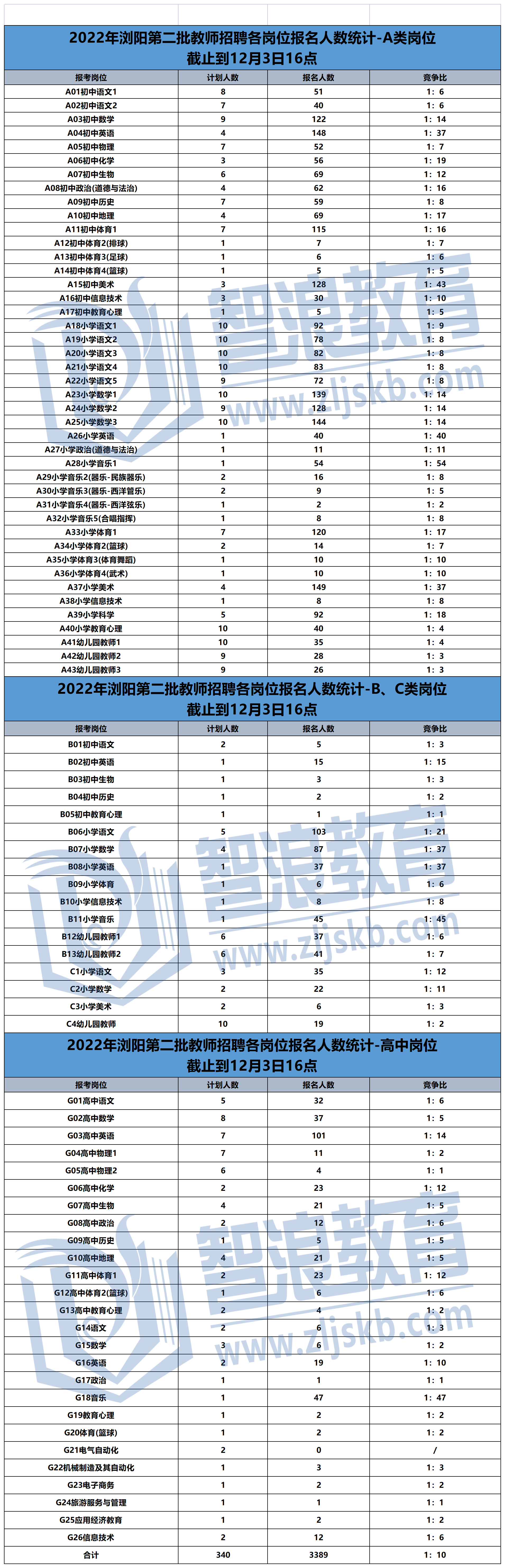 2022年浏阳市第二批教师招聘-报名人数统计.png