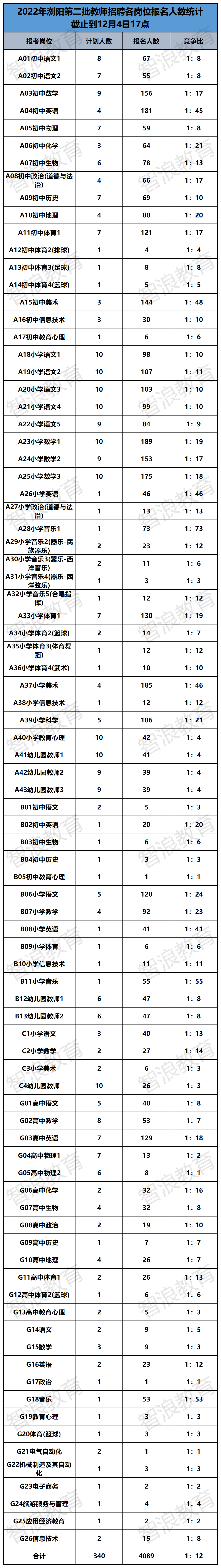 2022浏阳第二批报名数据(1).png