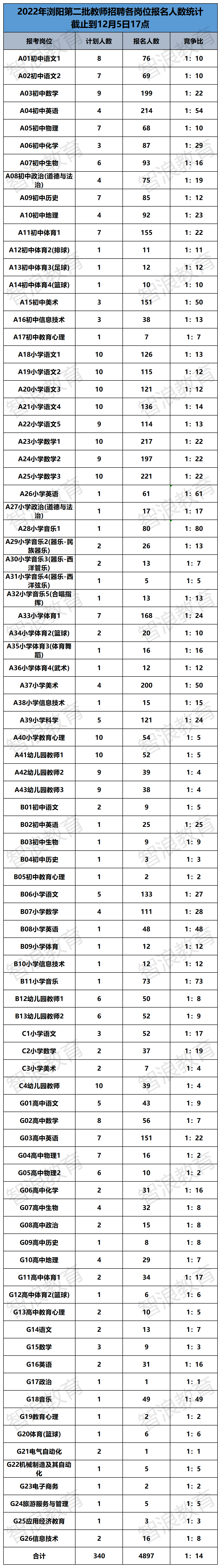 2022浏阳第二批报名数据(3).png