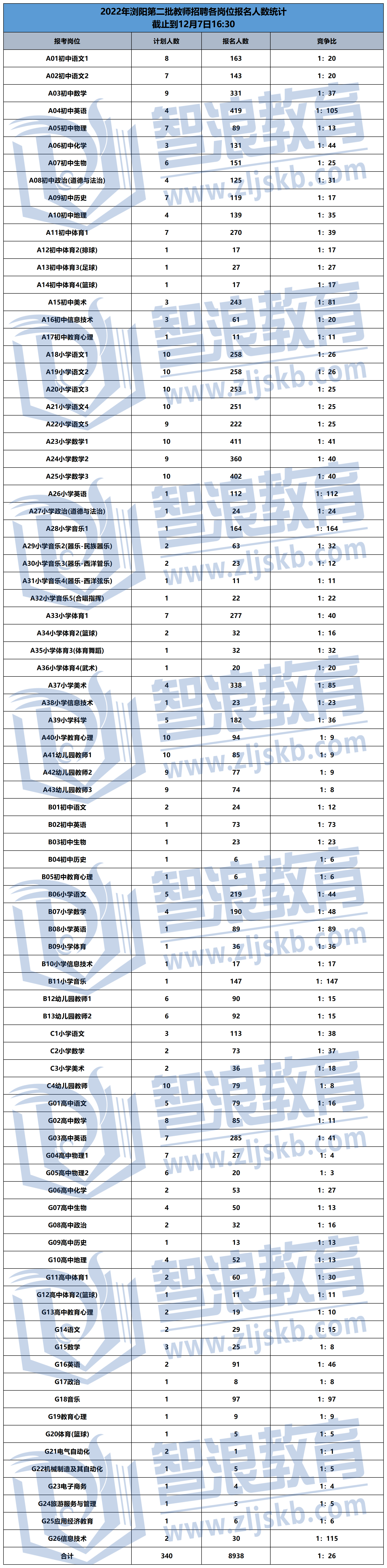 2022年浏阳市第二批教师招聘-报名人数统计(1).png