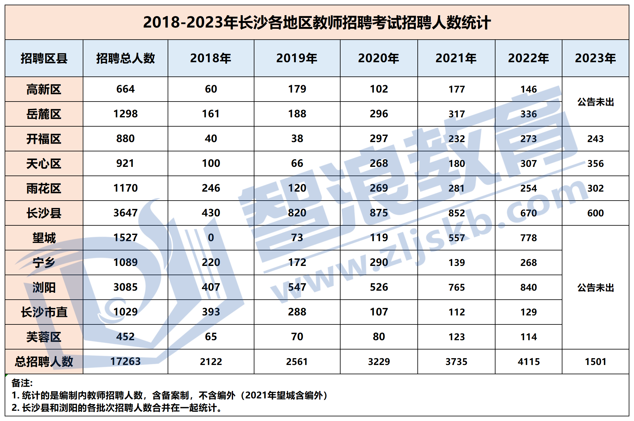 人数、时间、笔试形式合计_2018-2023各区招聘人数.png