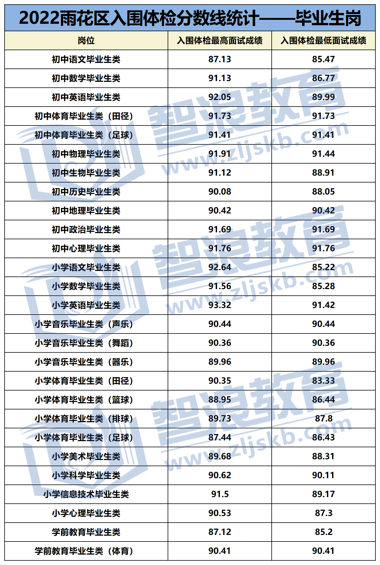 2022年长沙各地区入围体检分数线_Sheet1.png